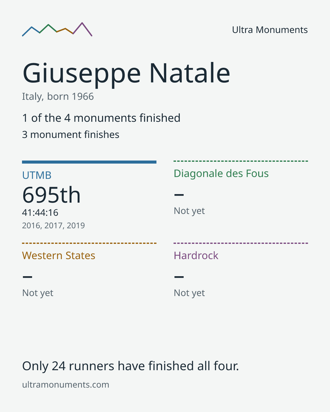 Results card for Giuseppe Natale