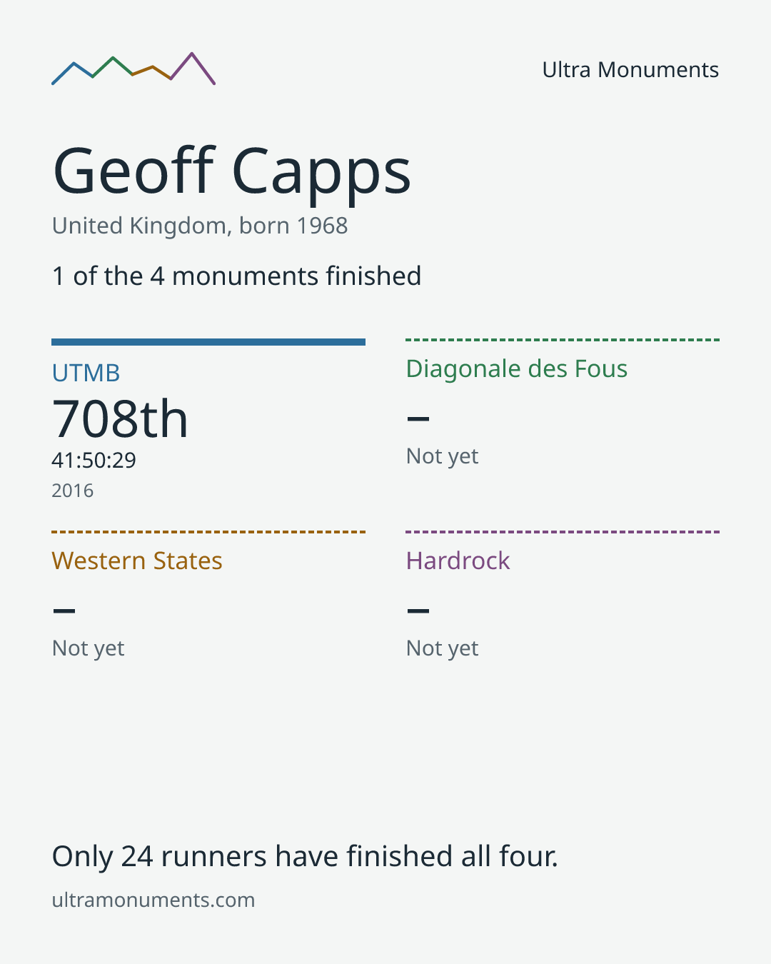 Results card for Geoff Capps
