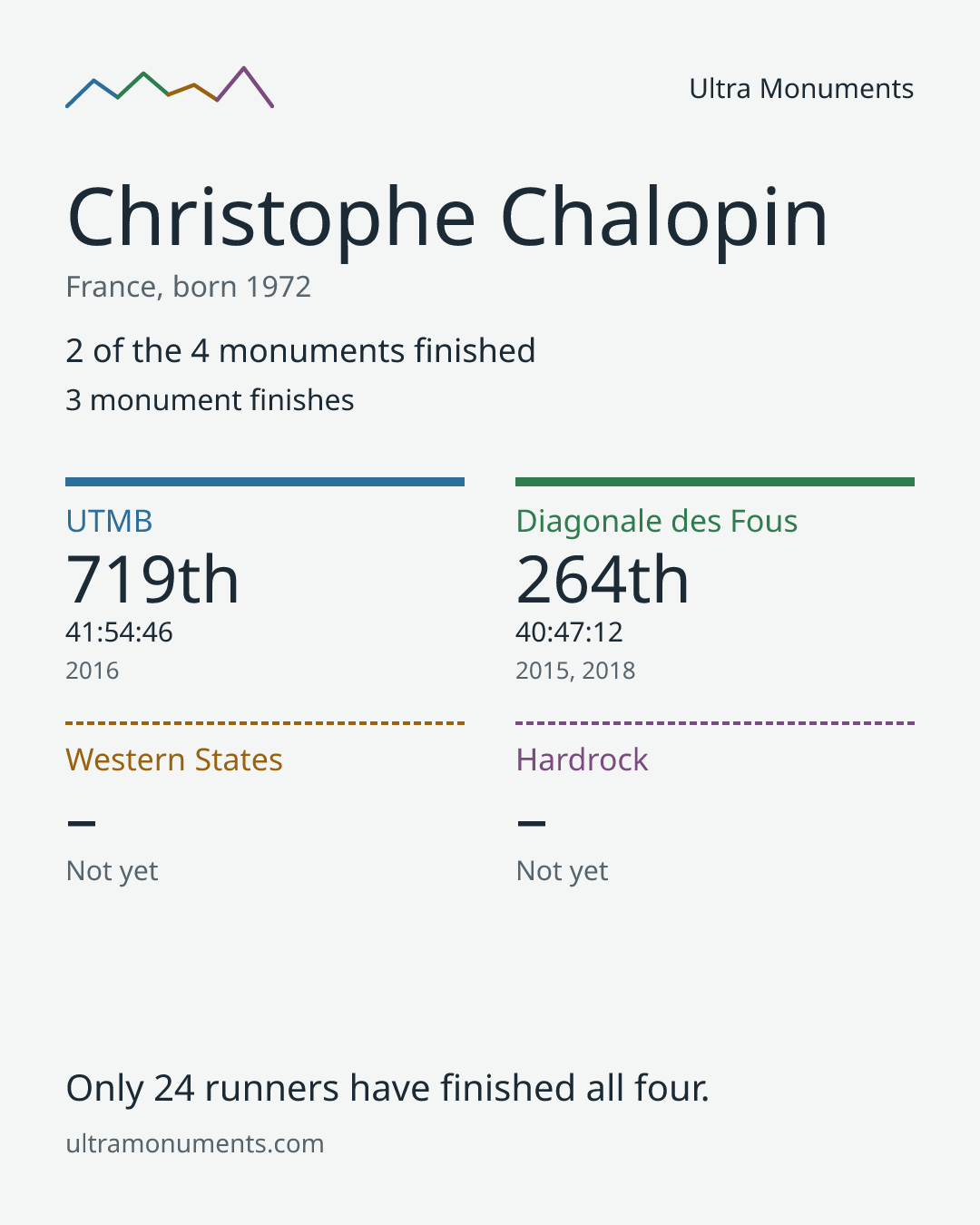 Results card for Christophe Chalopin