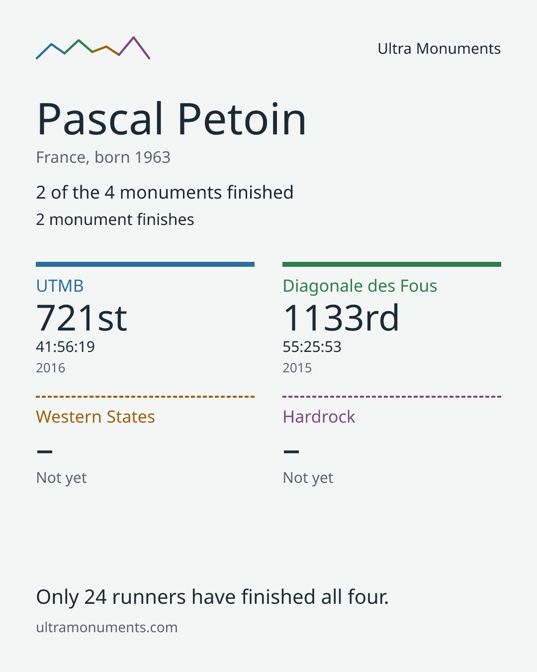 Results card for Pascal Petoin