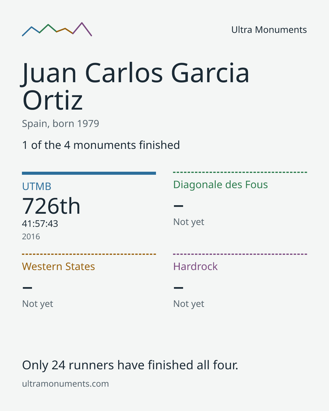 Results card for Juan Carlos Garcia Ortiz