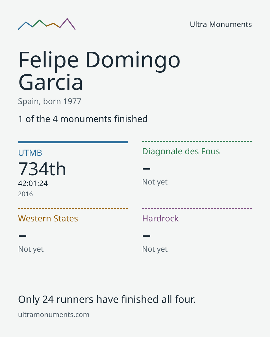 Results card for Felipe Domingo Garcia