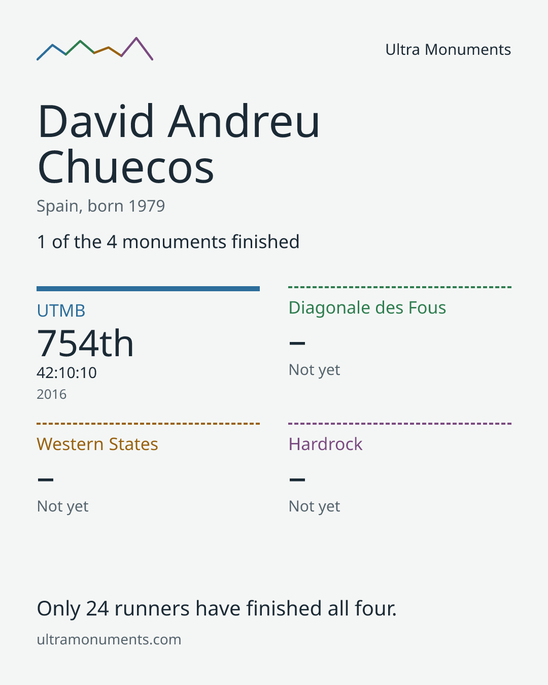 Results card for David Andreu Chuecos