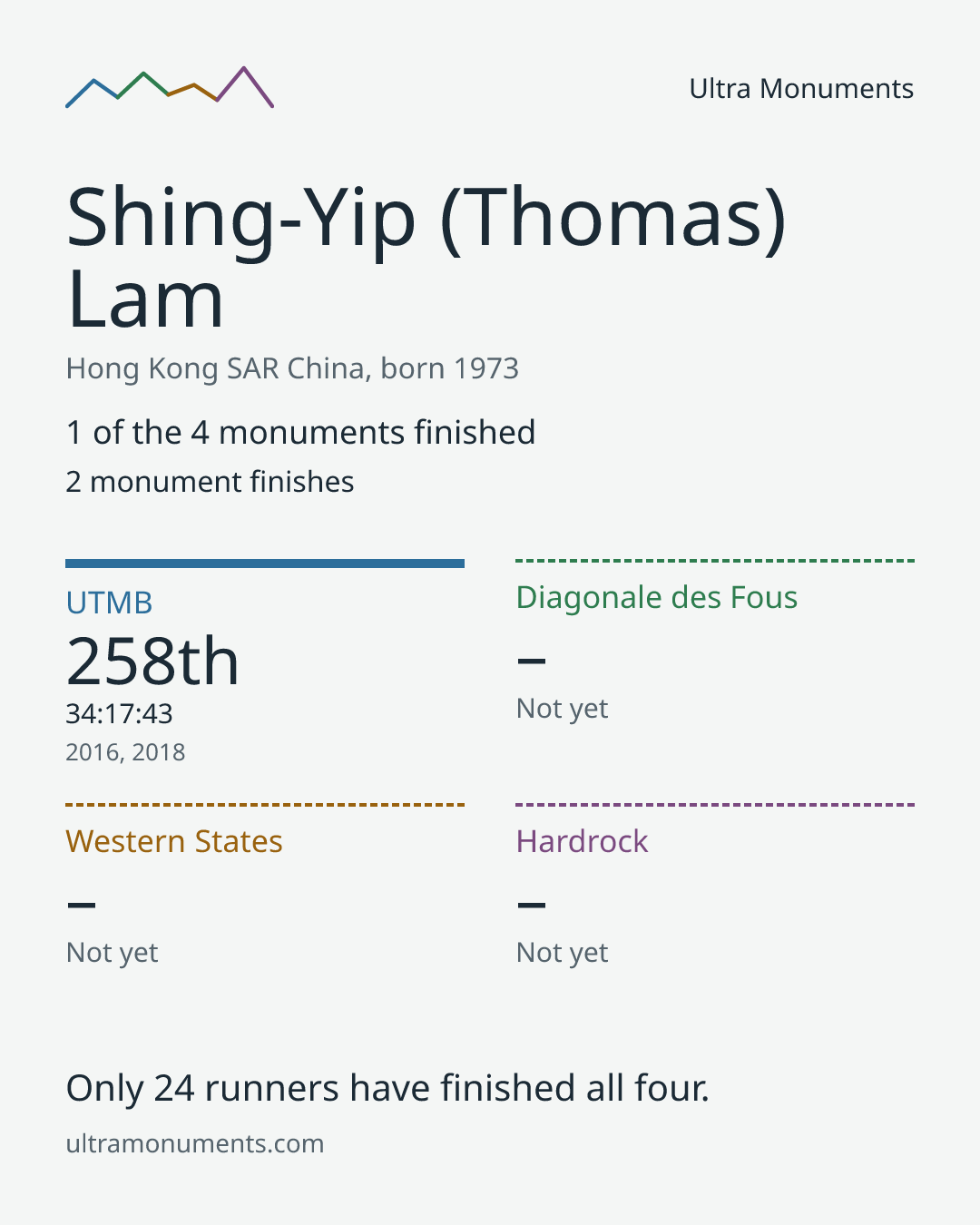 Results card for Shing-Yip (Thomas) Lam