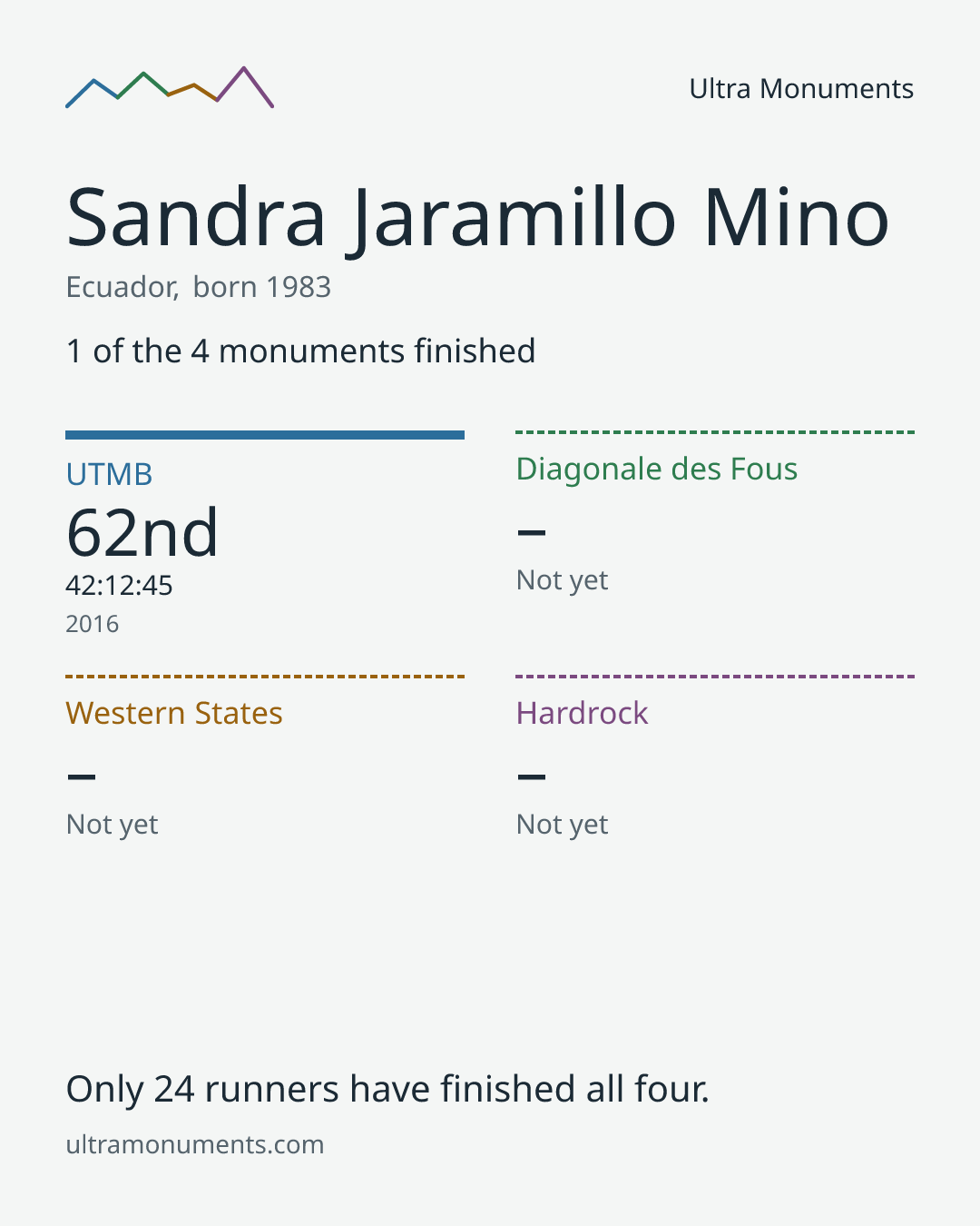 Results card for Sandra Jaramillo Mino