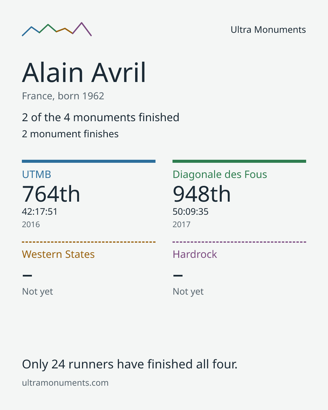 Results card for Alain Avril