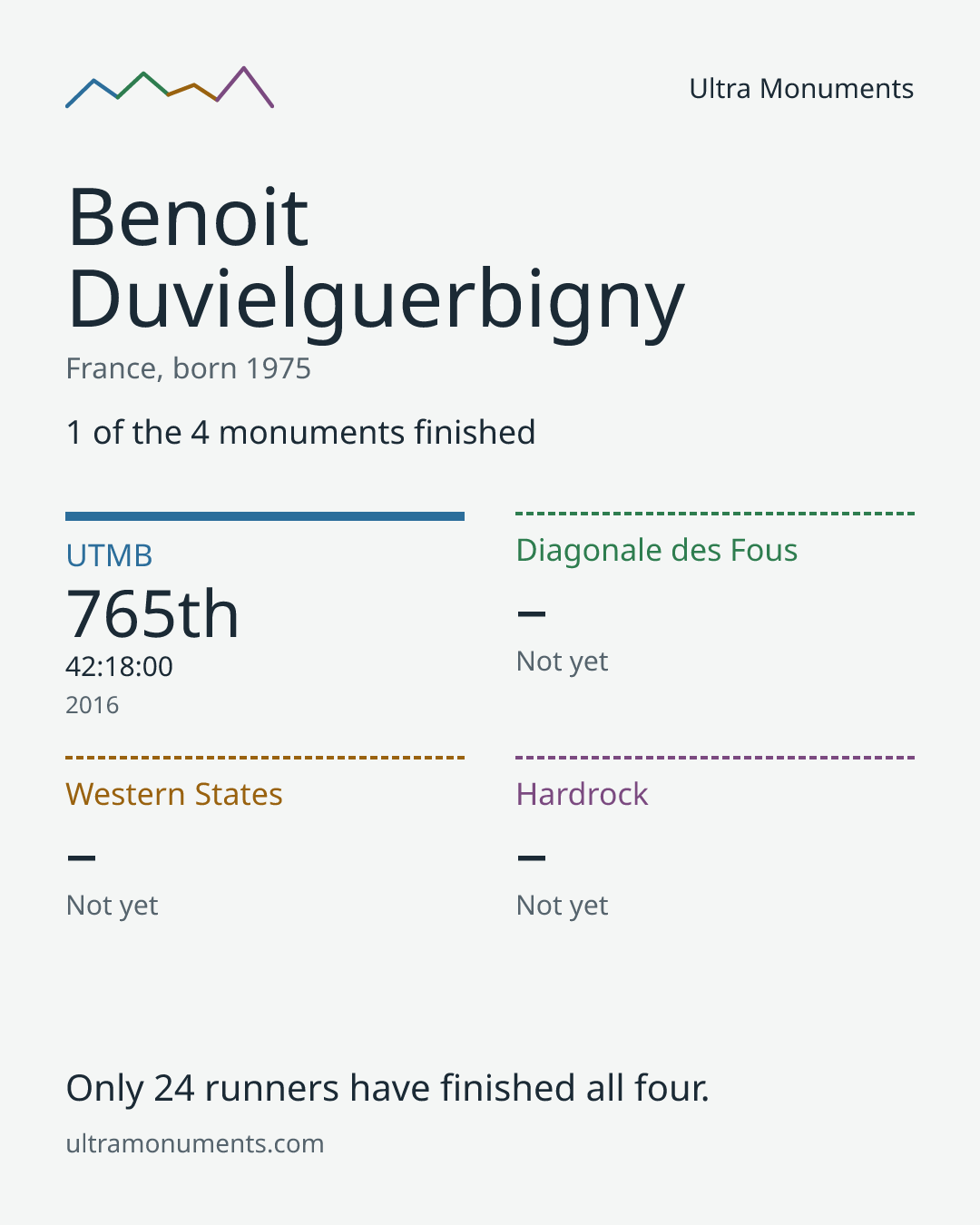 Results card for Benoit Duvielguerbigny