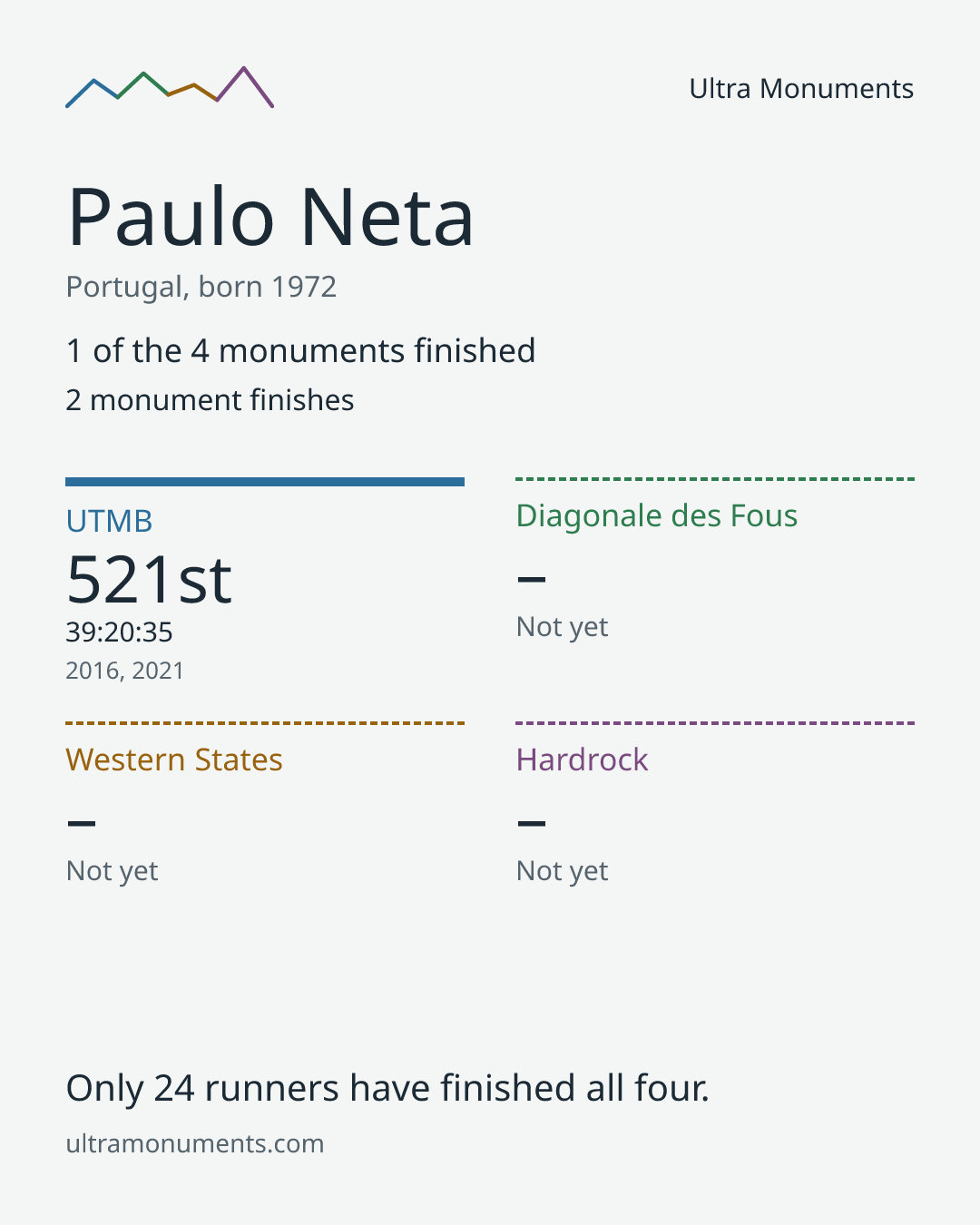 Results card for Paulo Neta