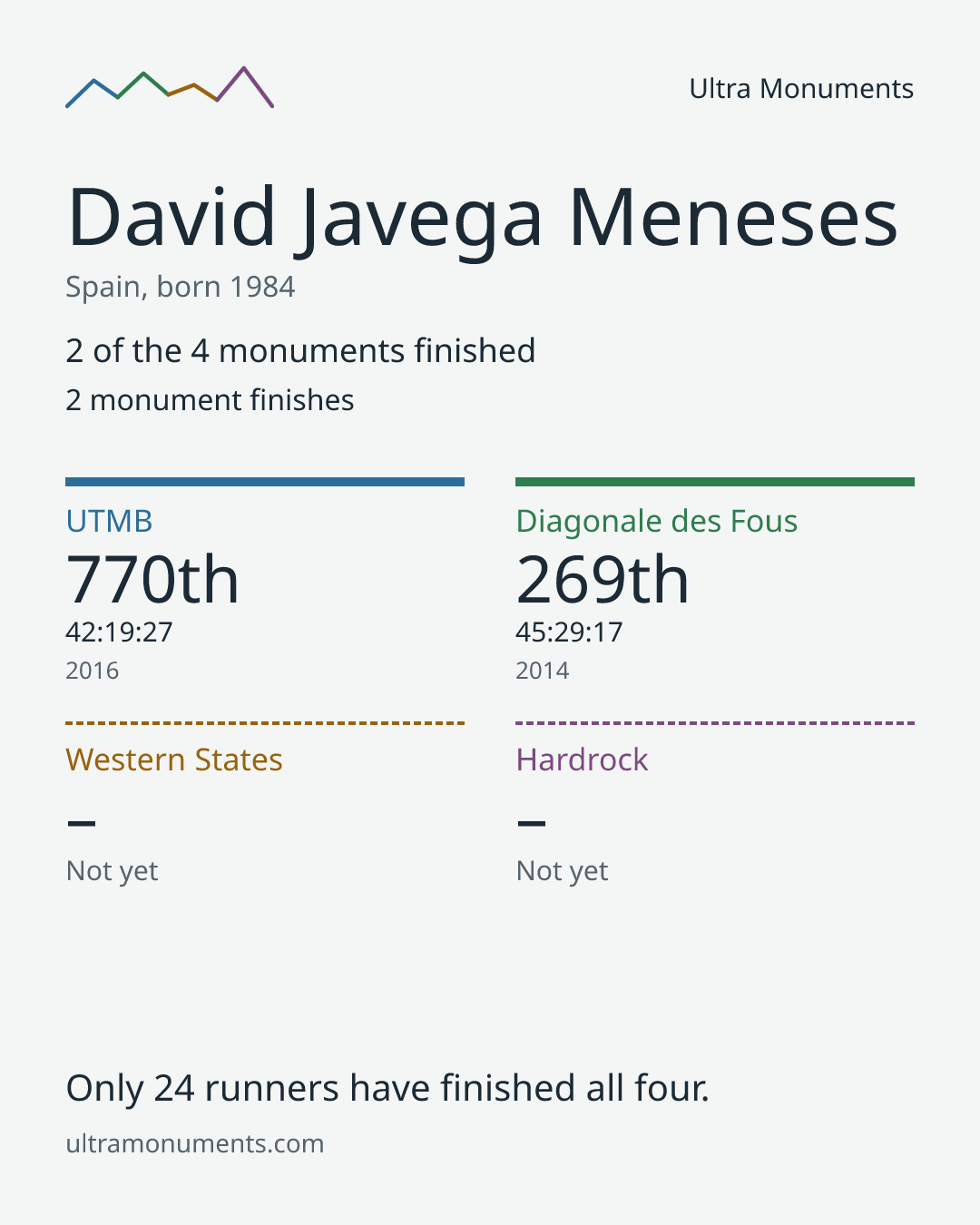 Results card for David Javega Meneses