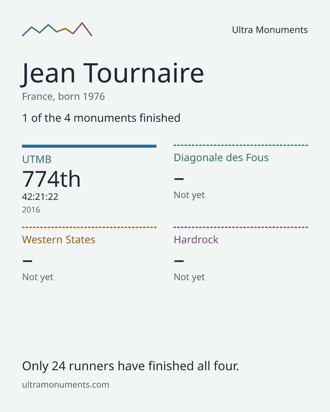 Results card for Jean Tournaire