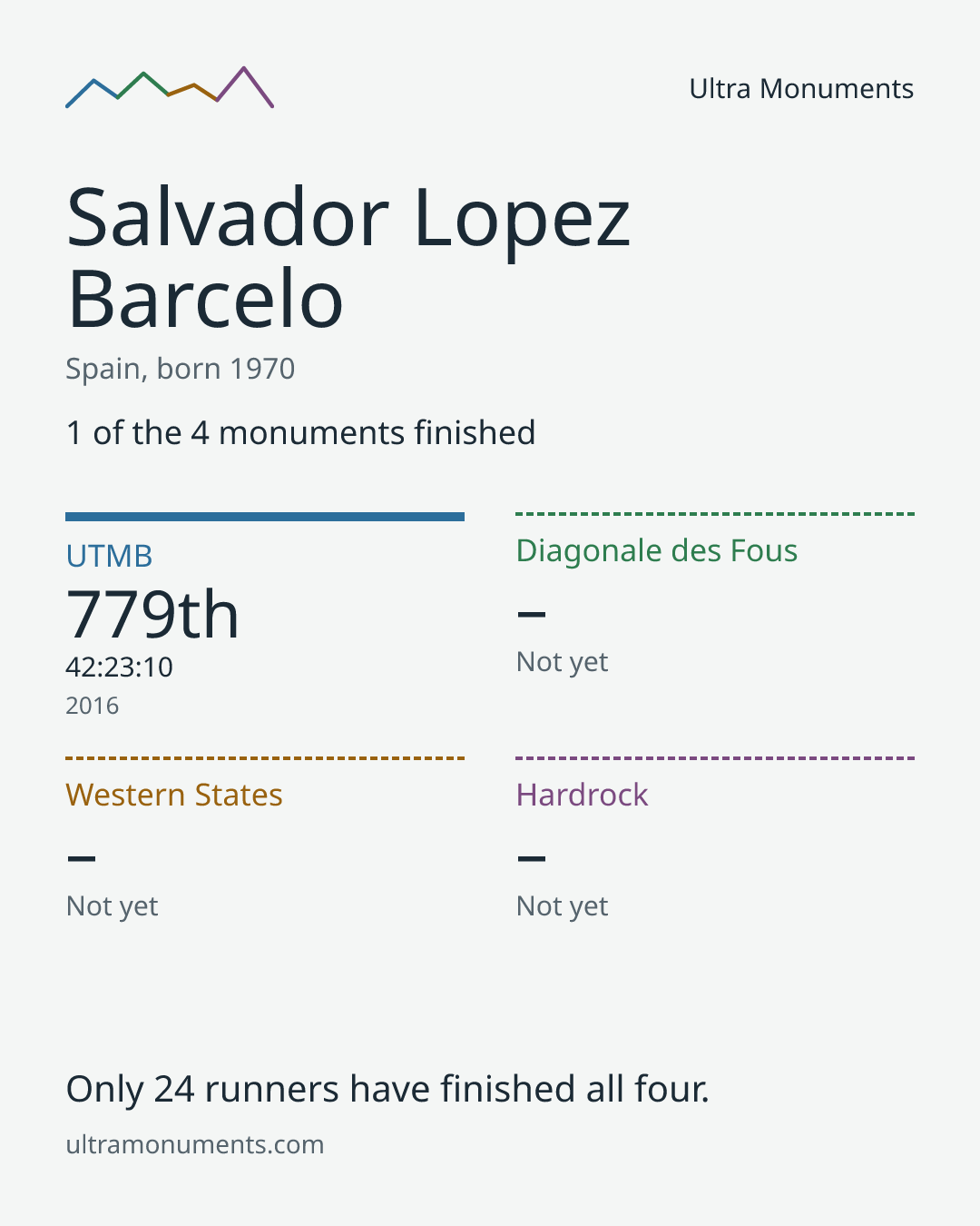Results card for Salvador Lopez Barcelo