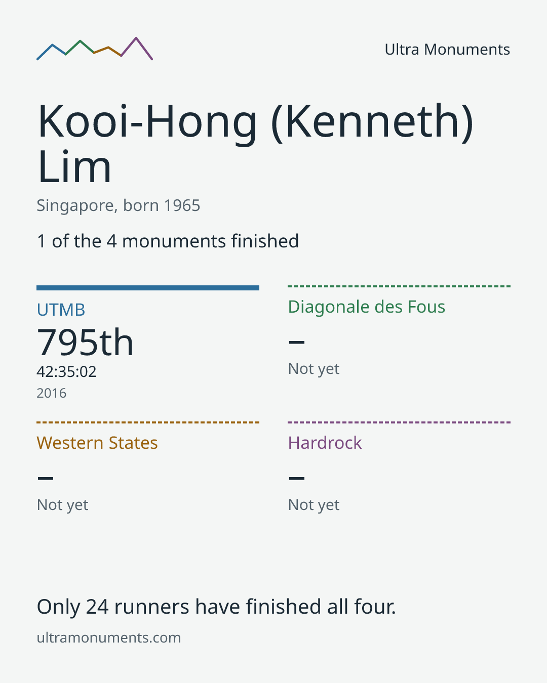 Results card for Kooi-Hong (Kenneth) Lim