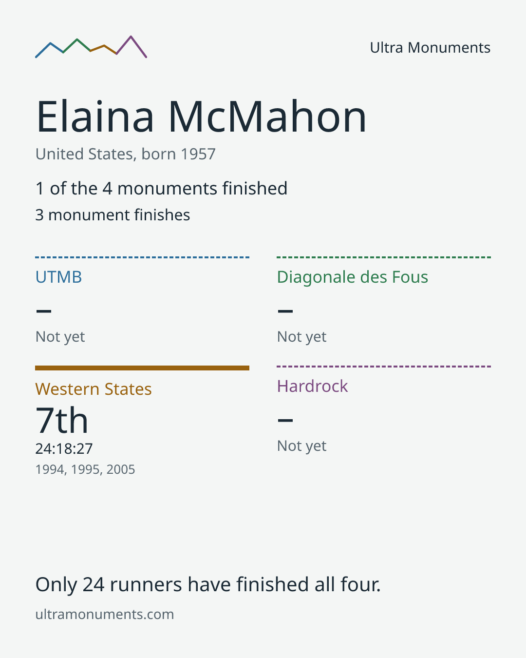 Results card for Elaina McMahon