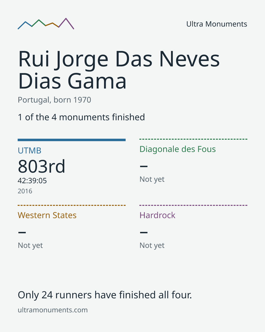 Results card for Rui Jorge Das Neves Dias Gama
