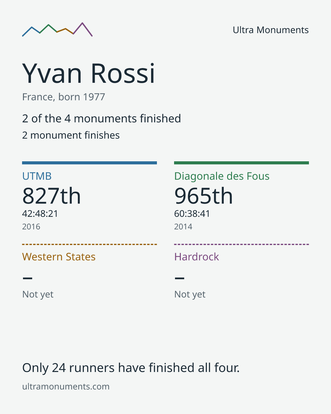 Results card for Yvan Rossi