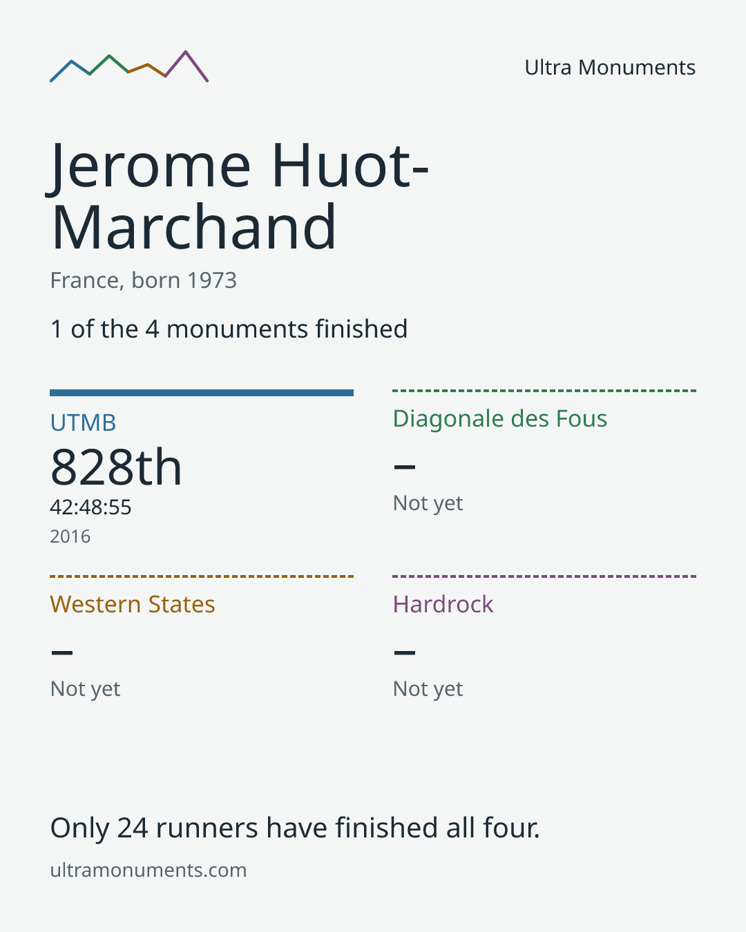 Results card for Jerome Huot-Marchand
