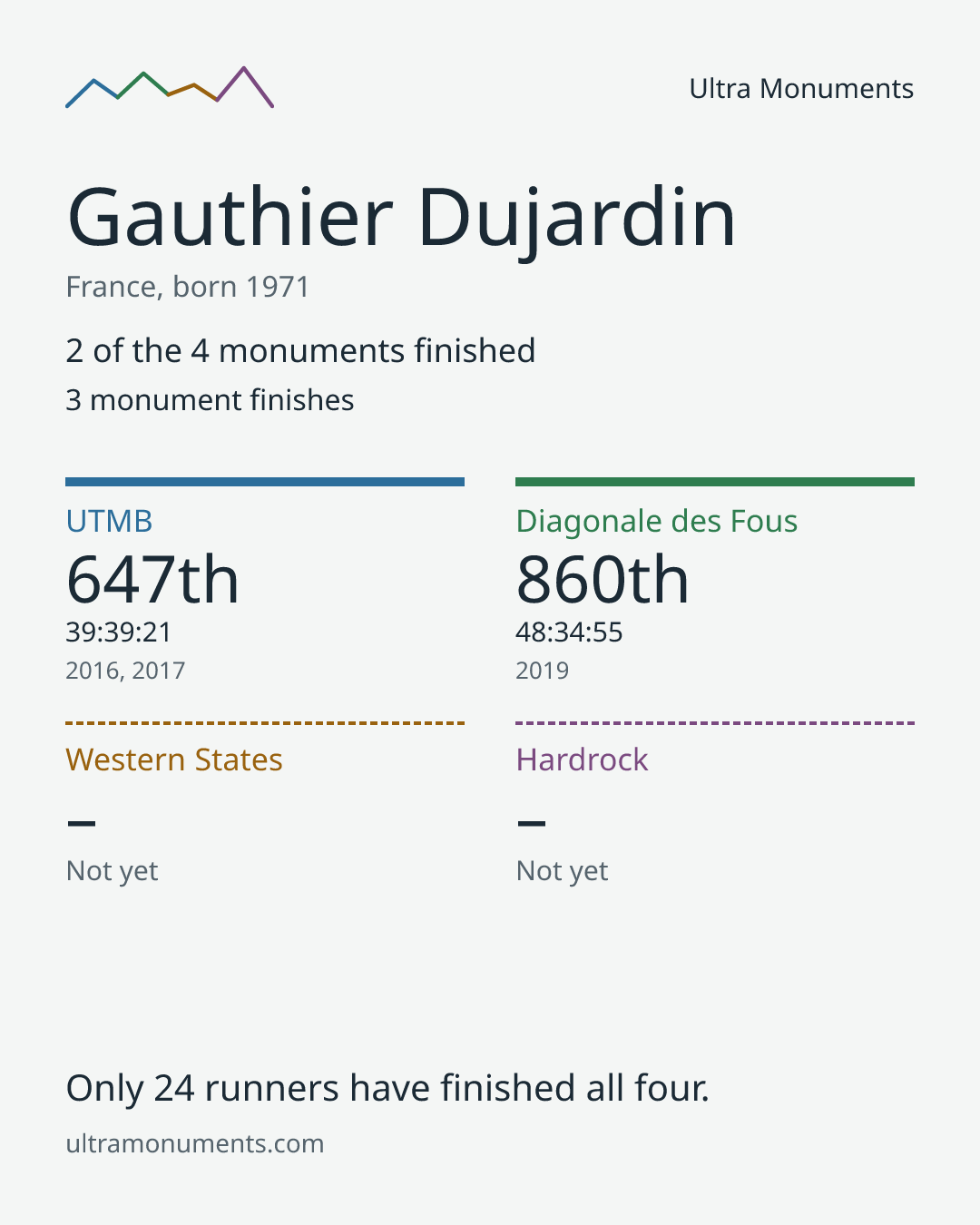 Results card for Gauthier Dujardin