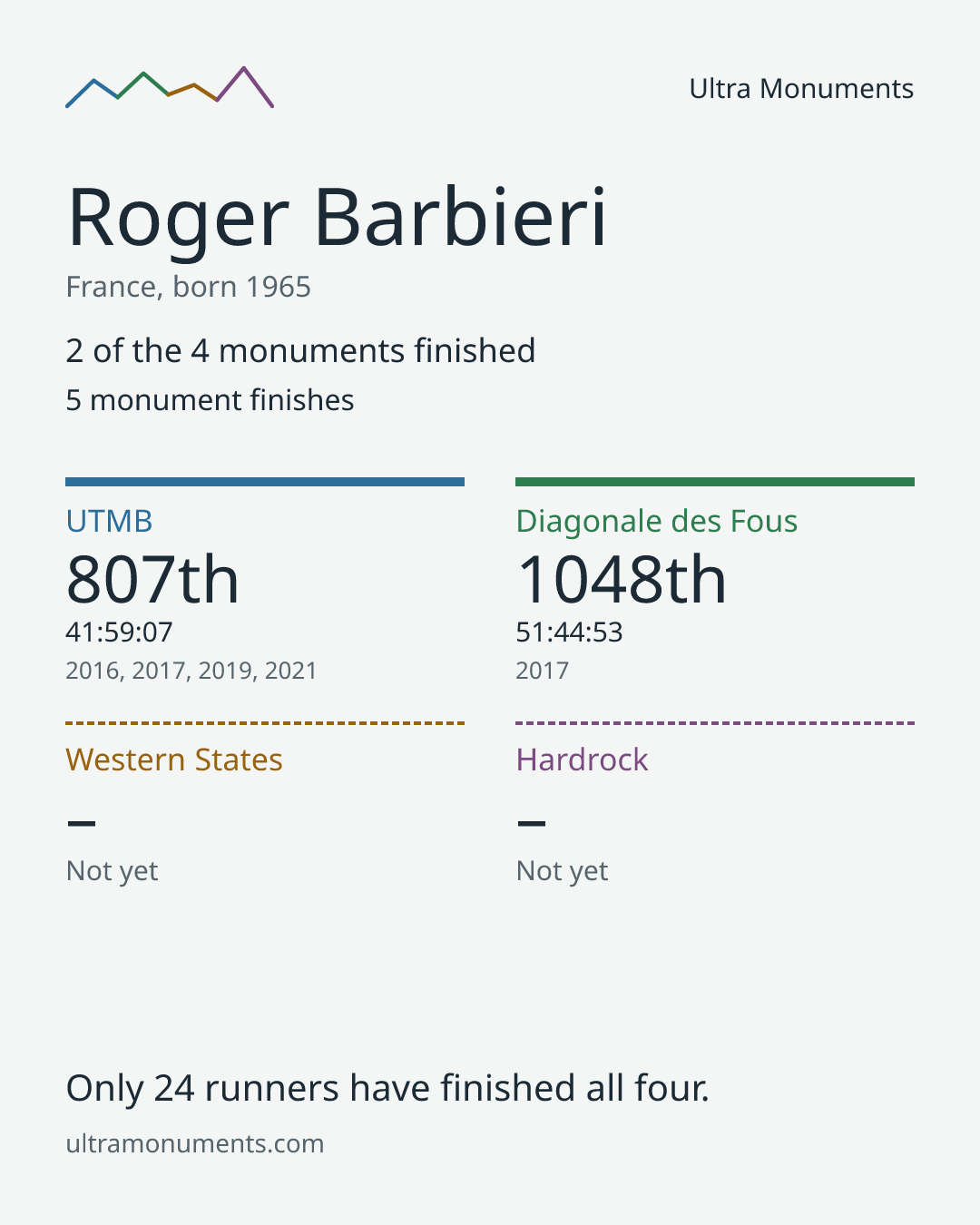 Results card for Roger Barbieri