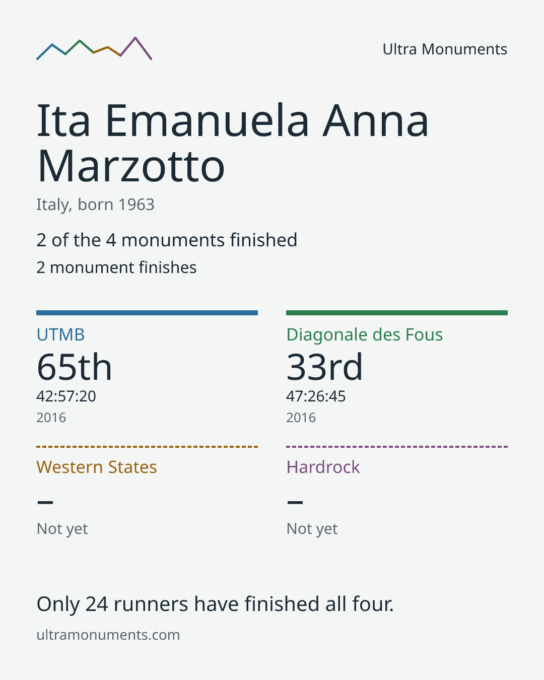 Results card for Ita Emanuela Anna Marzotto