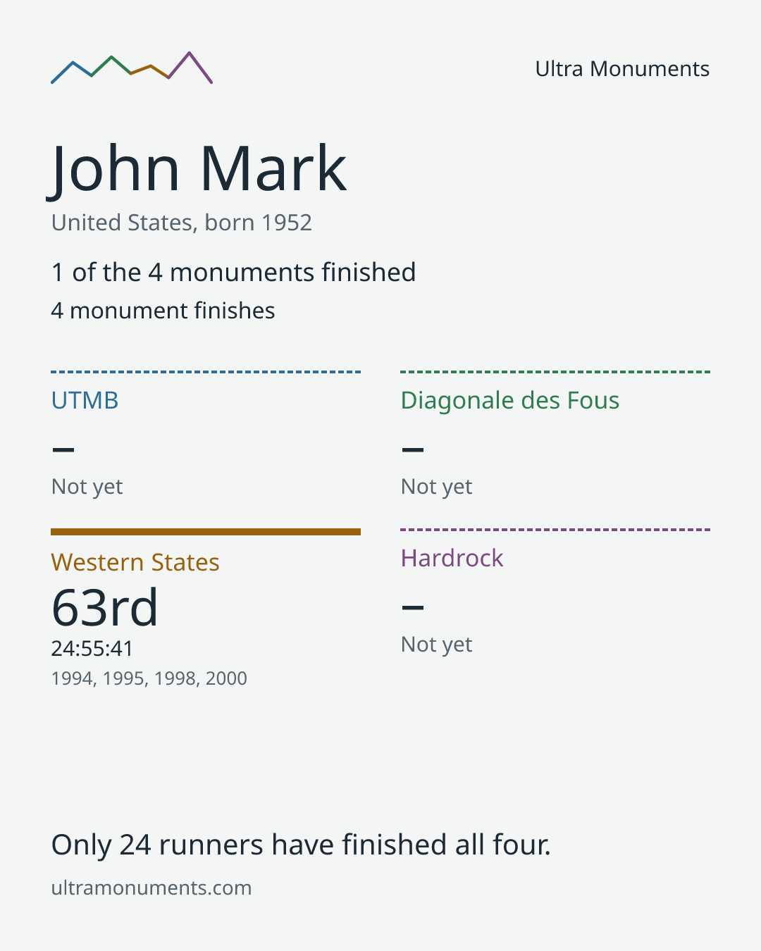 Results card for John Mark
