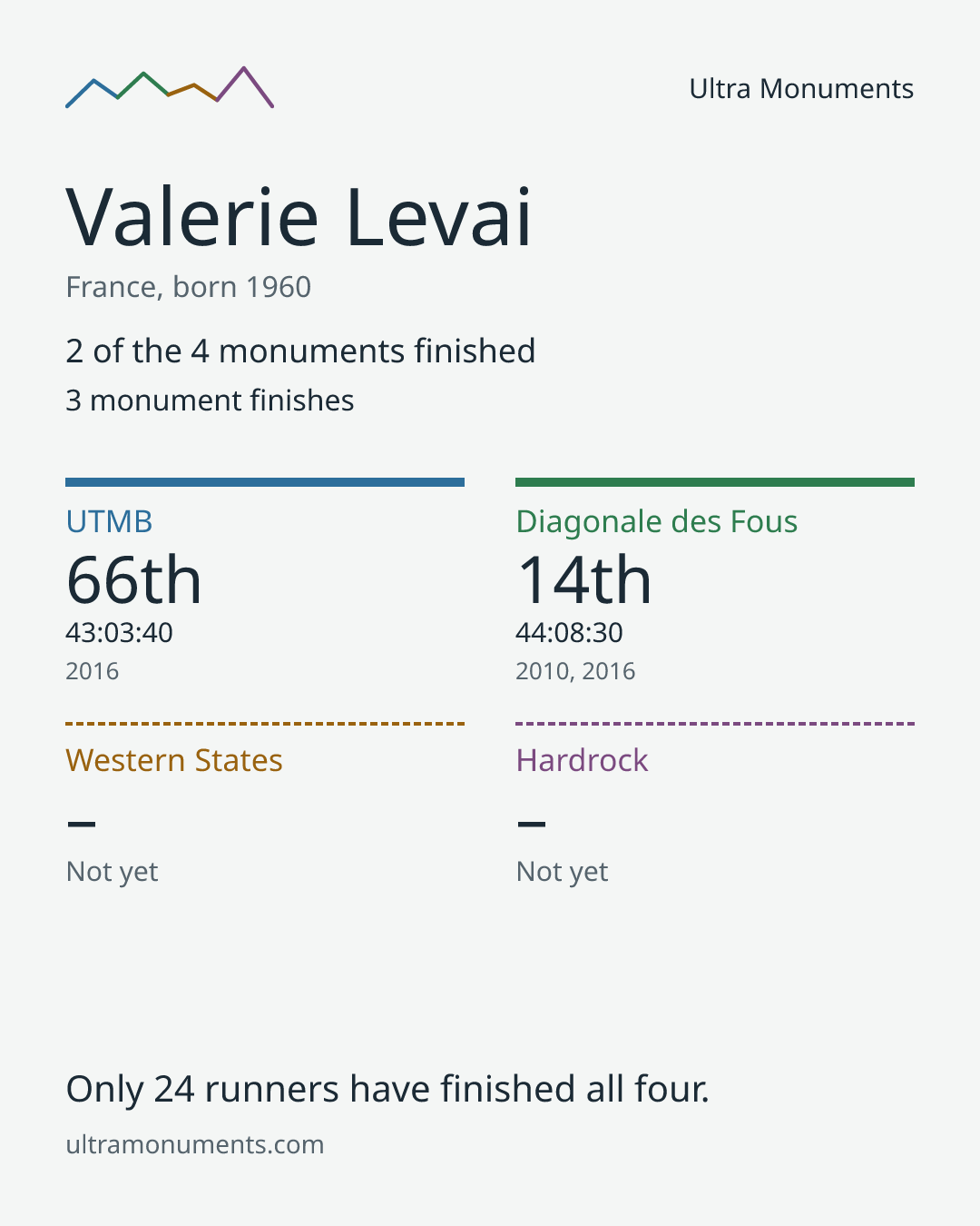 Results card for Valerie Levai