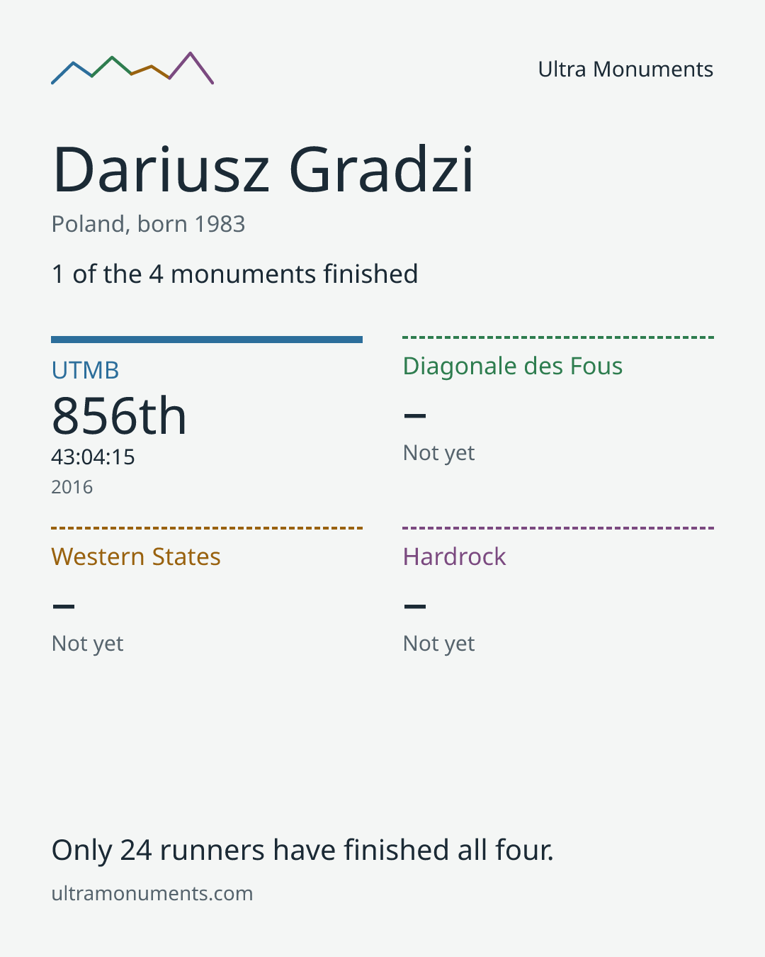 Results card for Dariusz Gradzi