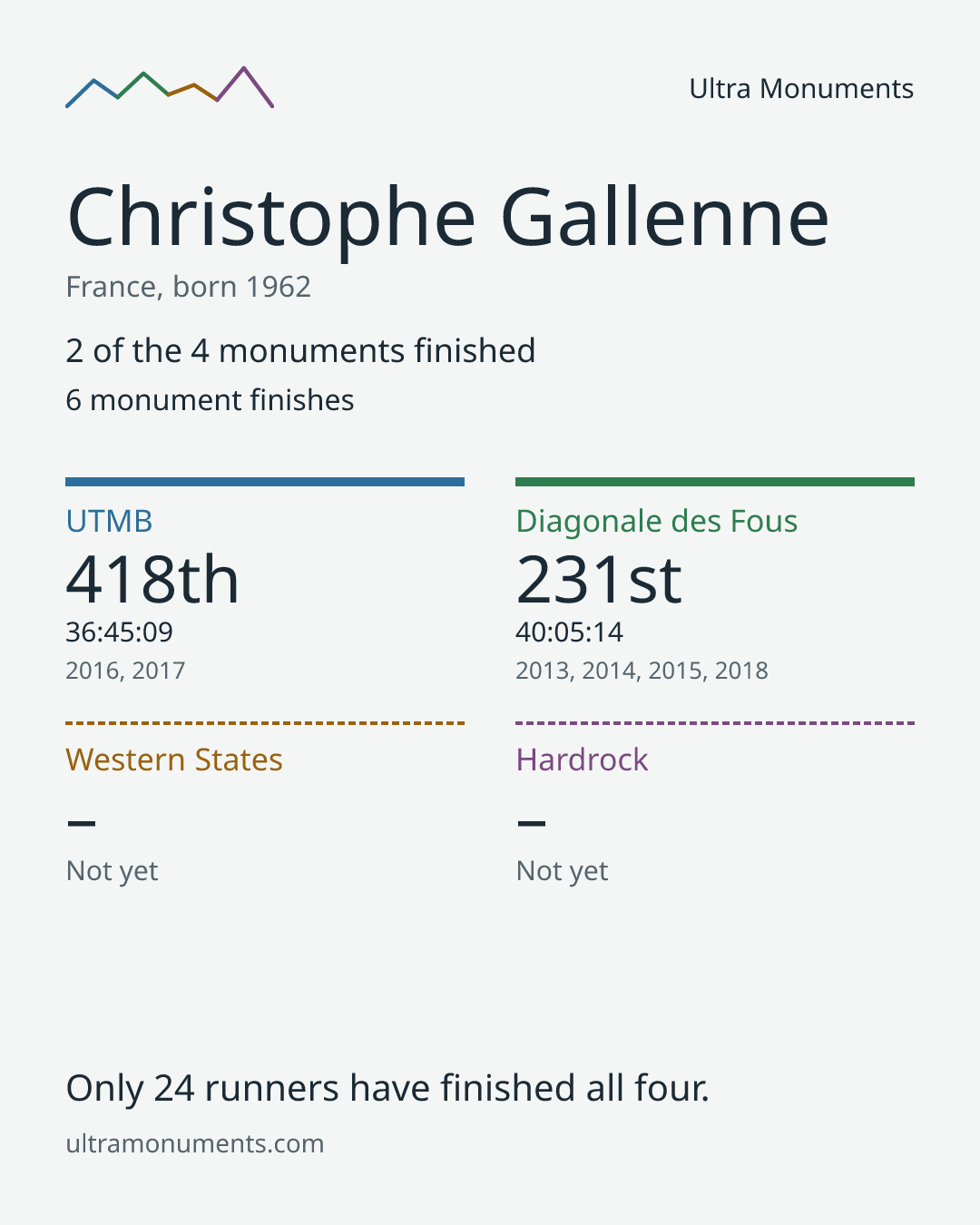 Results card for Christophe Gallenne