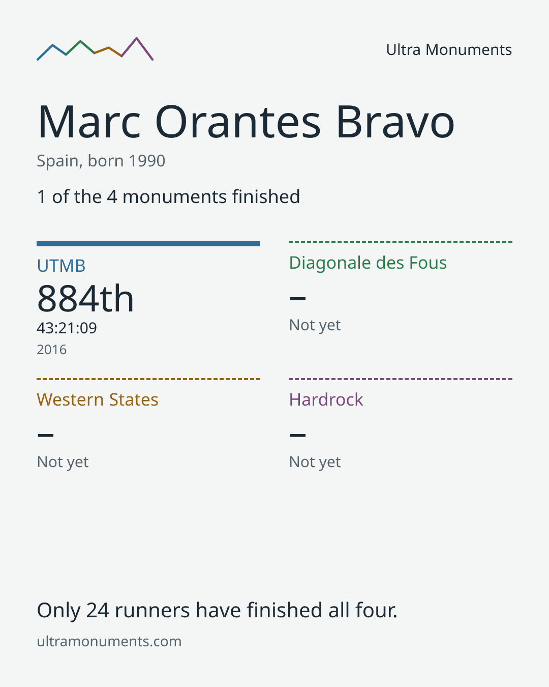 Results card for Marc Orantes Bravo