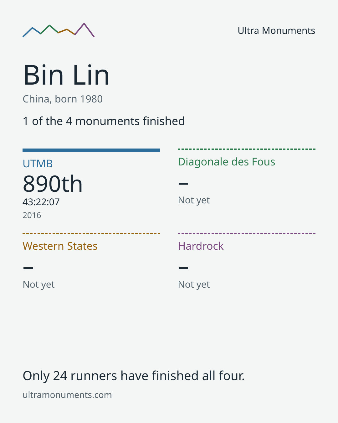 Results card for Bin Lin
