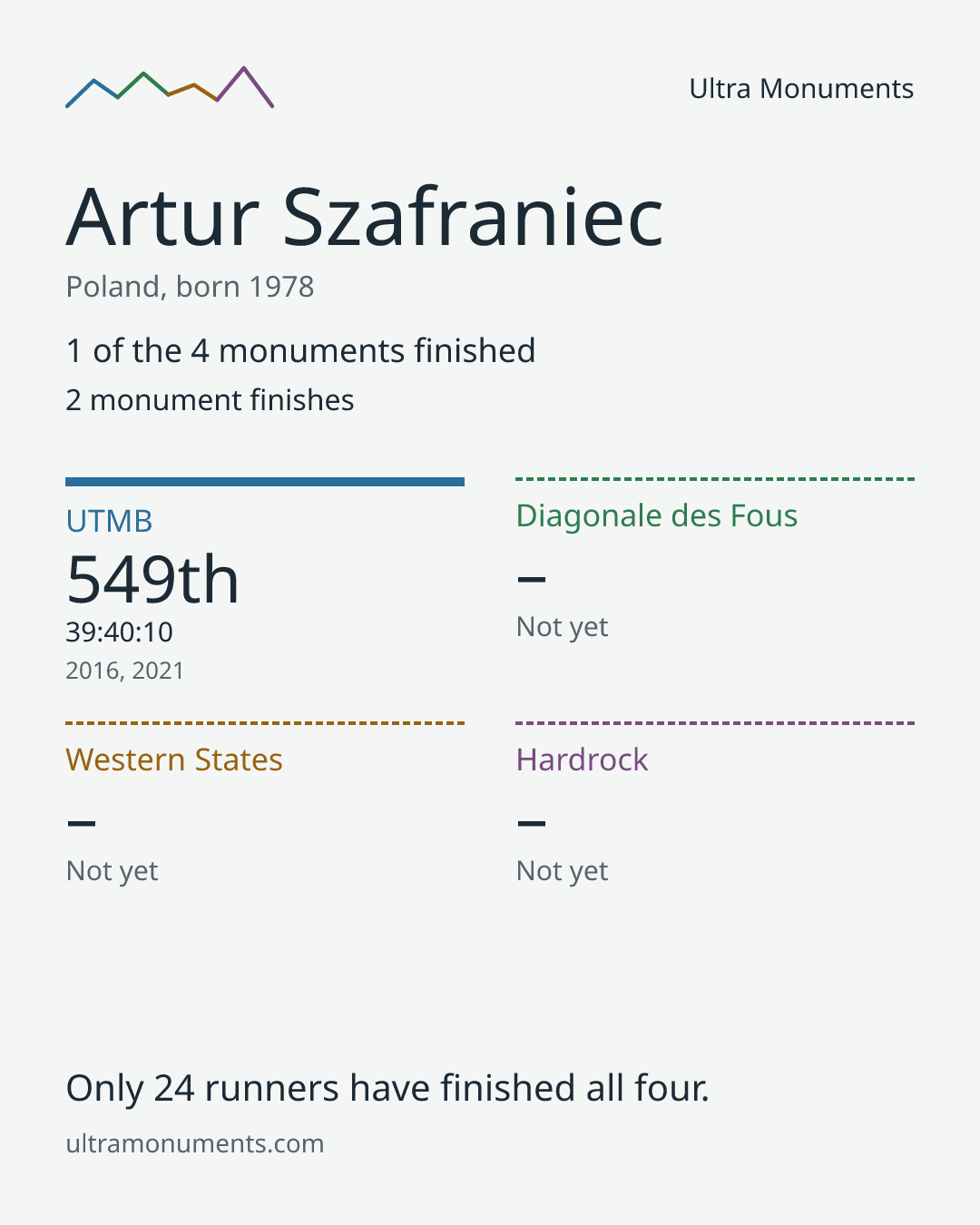 Results card for Artur Szafraniec
