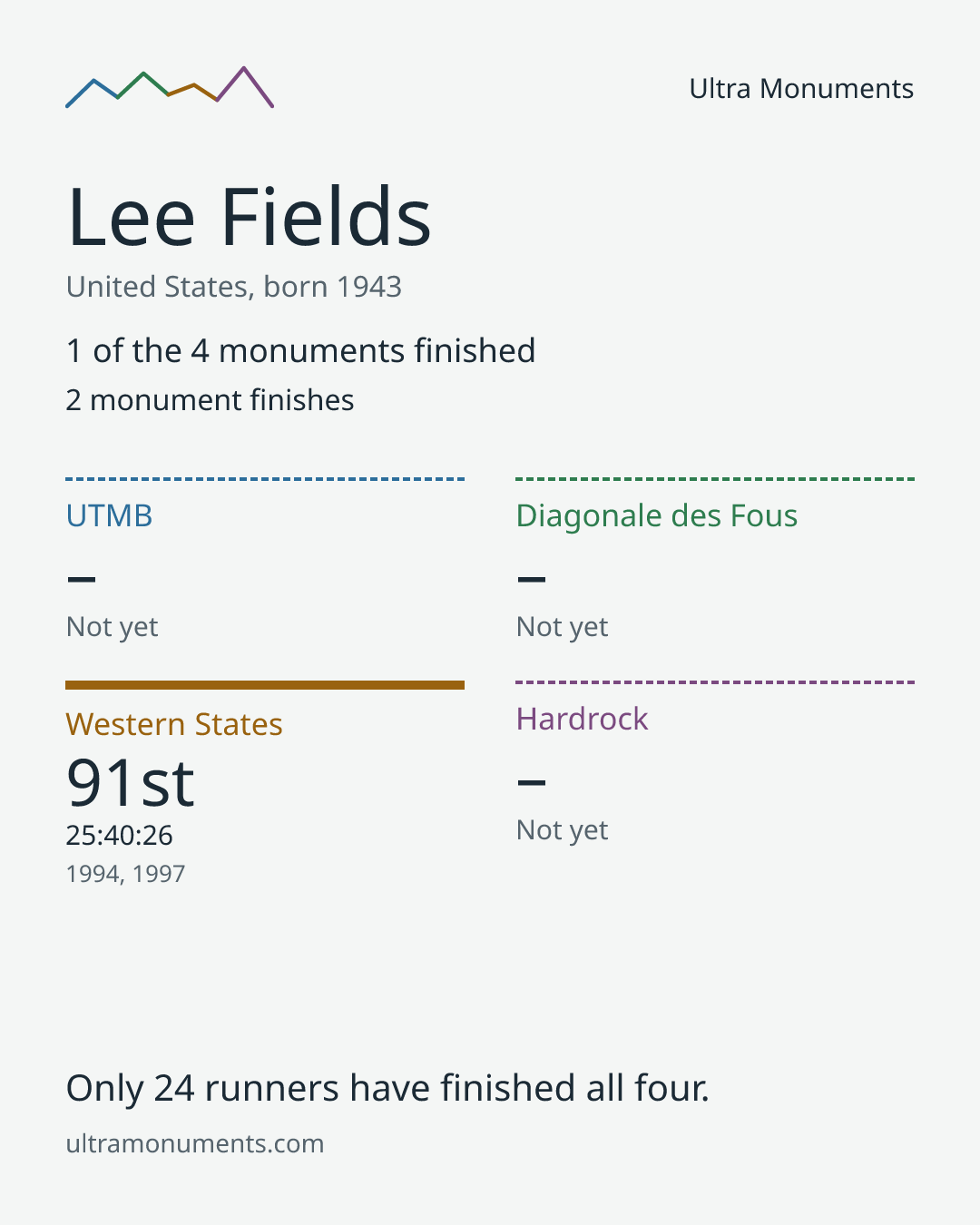 Results card for Lee Fields