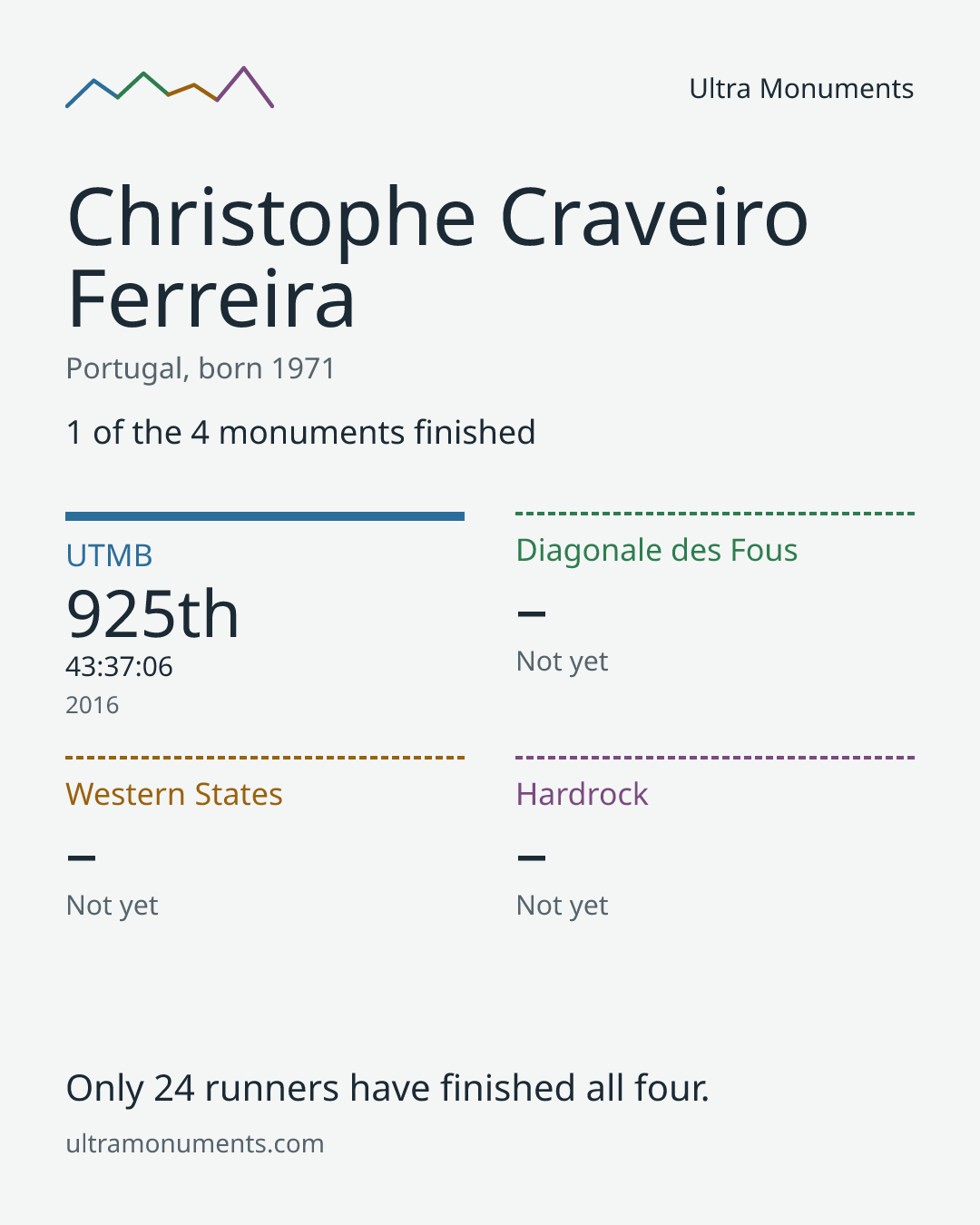 Results card for Christophe Craveiro Ferreira