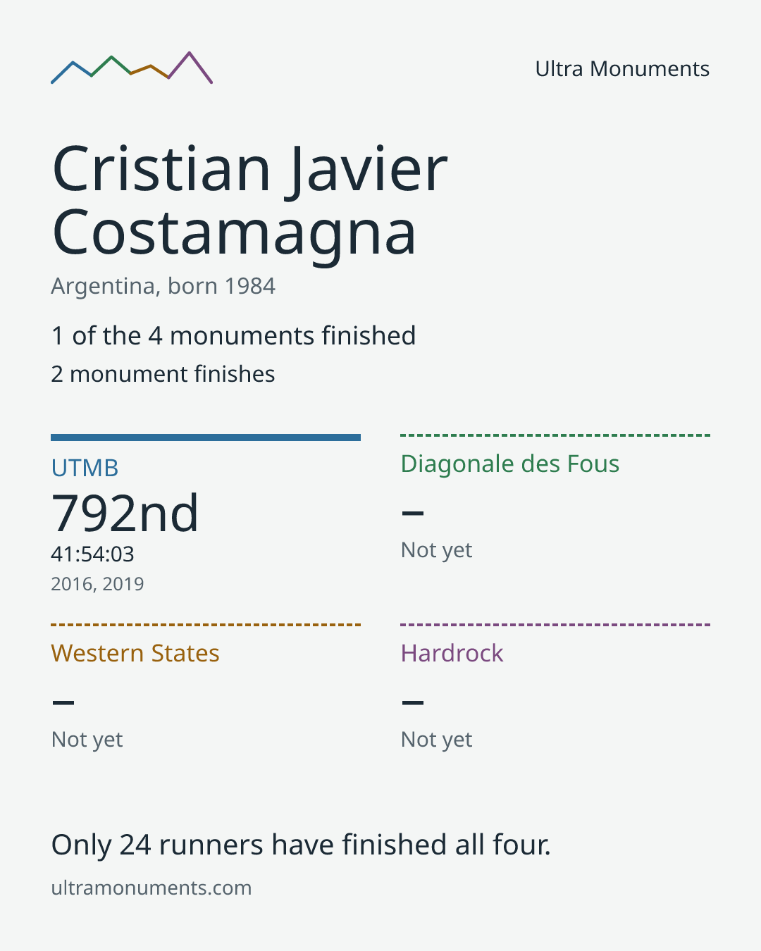 Results card for Cristian Javier Costamagna