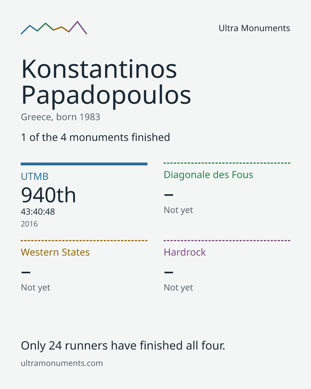 Results card for Konstantinos Papadopoulos