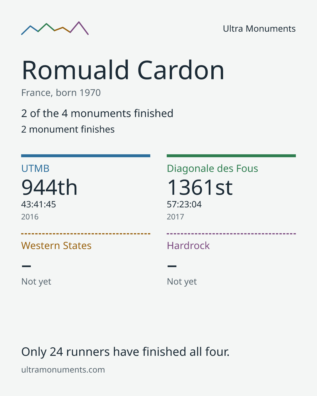Results card for Romuald Cardon