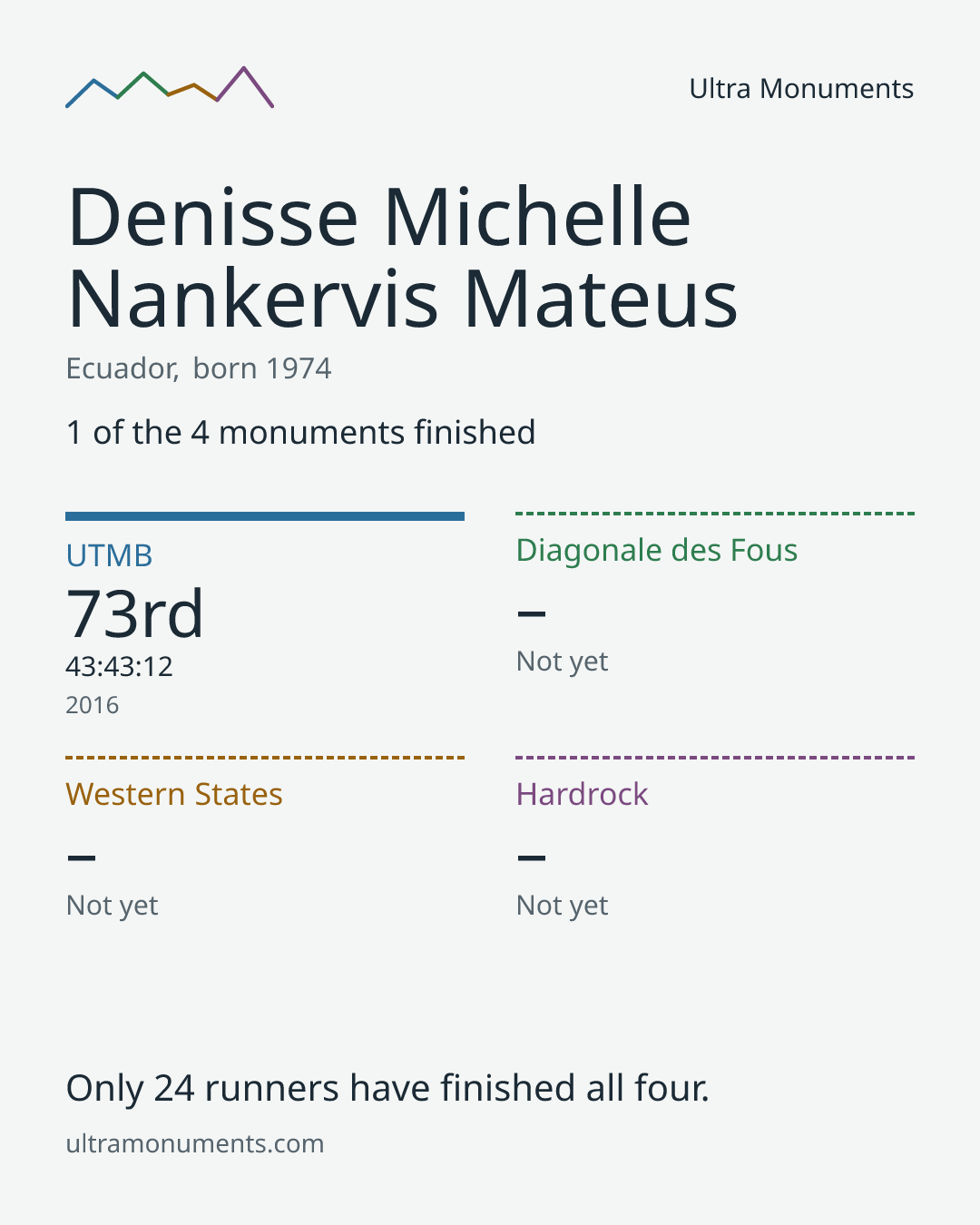 Results card for Denisse Michelle Nankervis Mateus