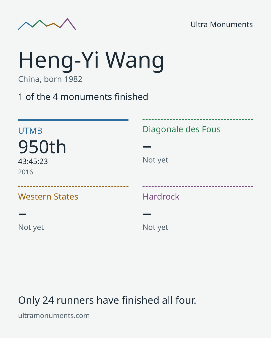 Results card for Heng-Yi Wang