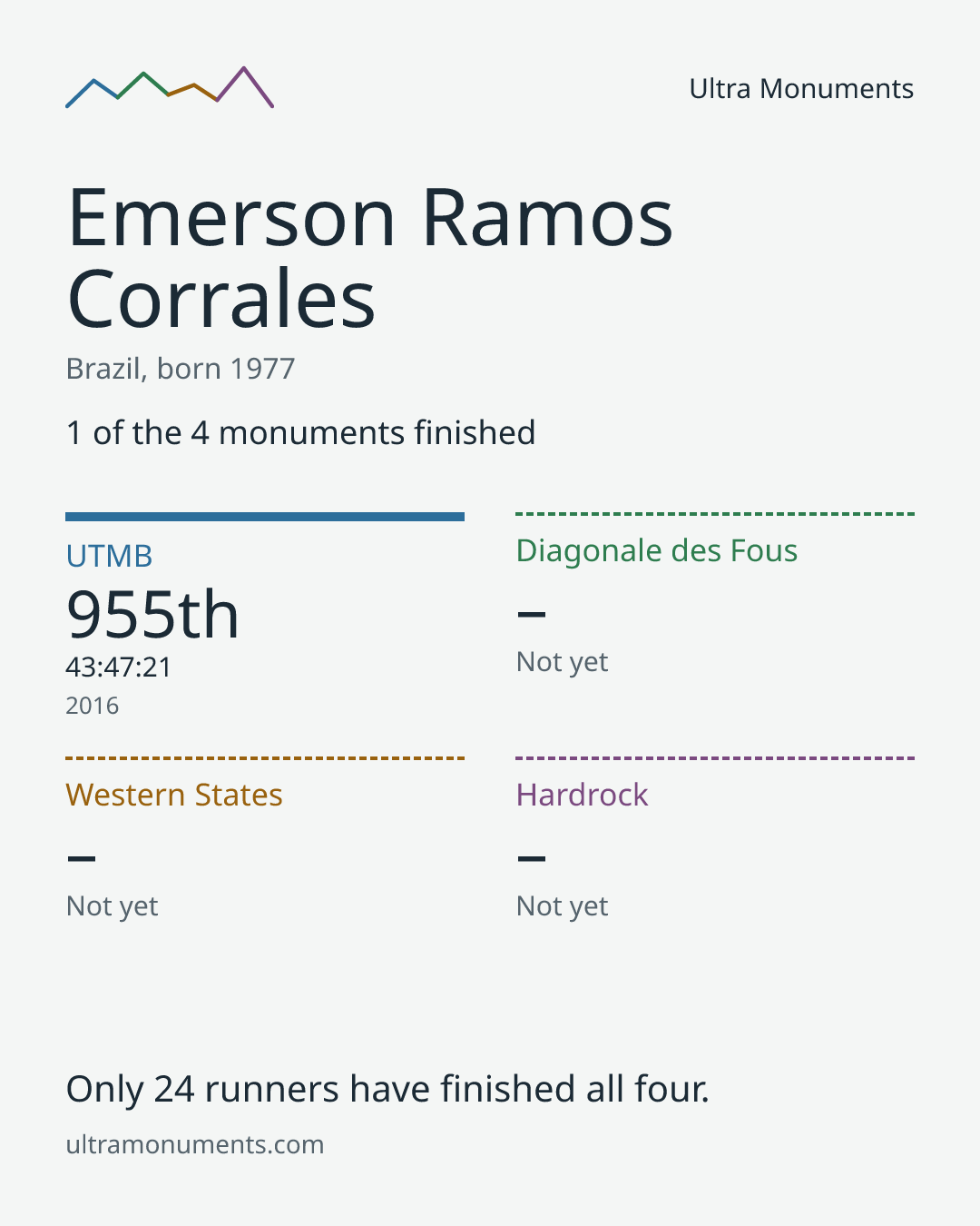 Results card for Emerson Ramos Corrales
