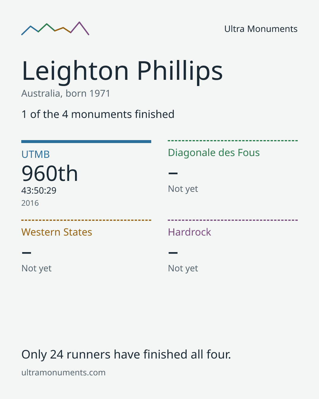 Results card for Leighton Phillips