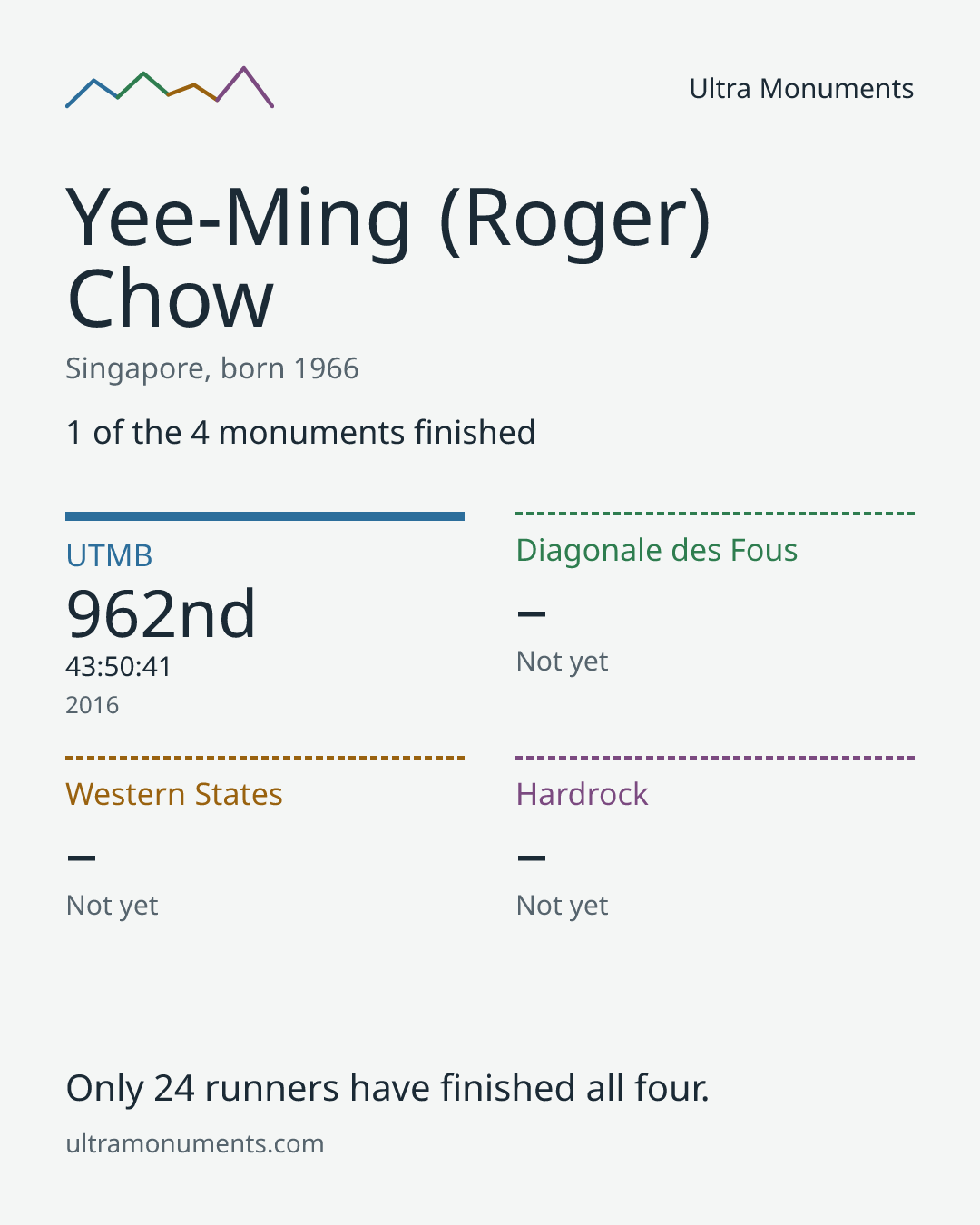 Results card for Yee-Ming (Roger) Chow