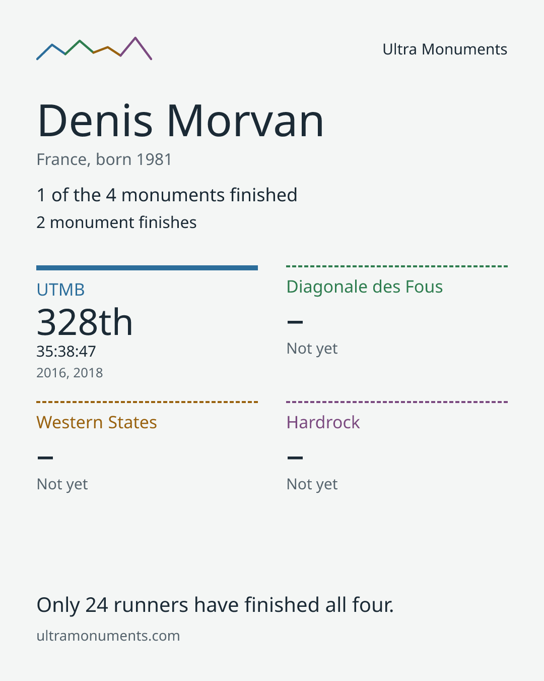 Results card for Denis Morvan