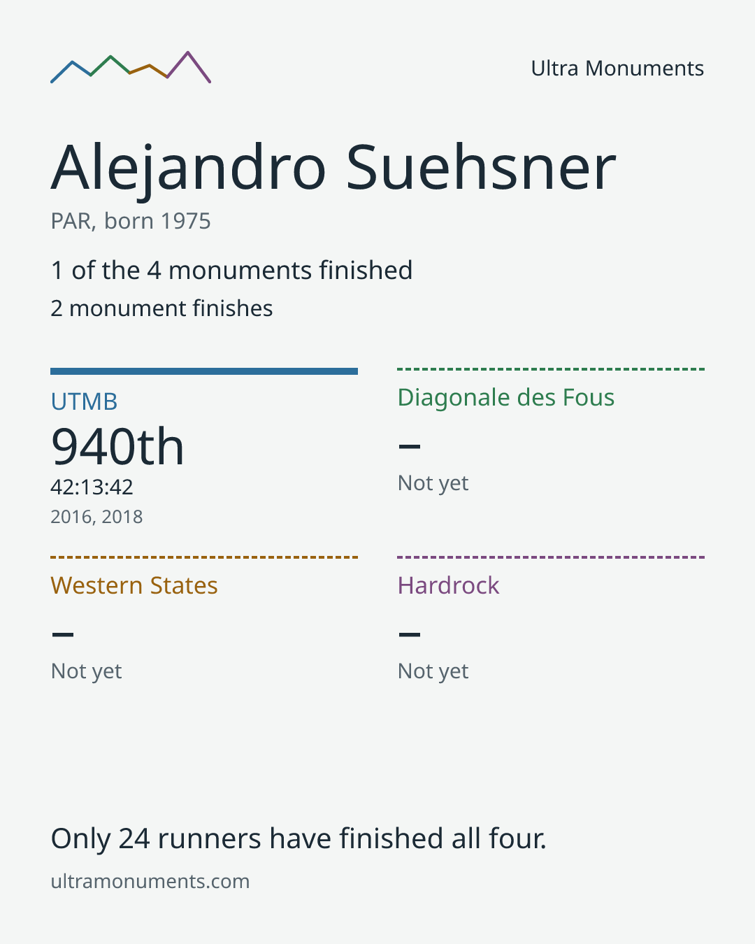 Results card for Alejandro Suehsner