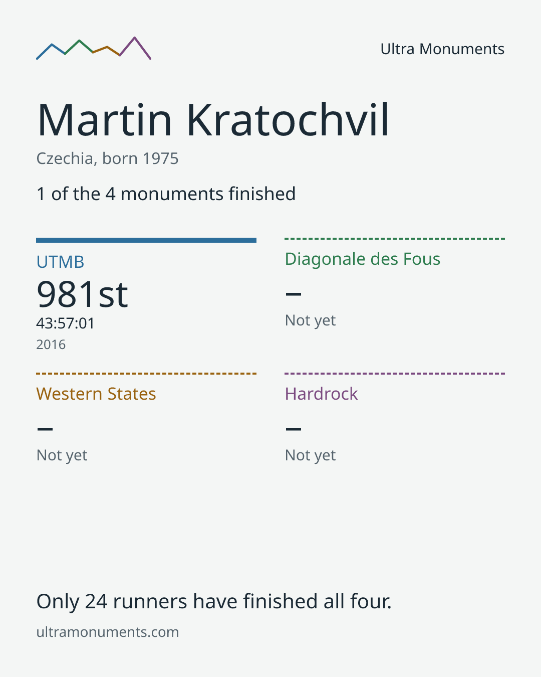 Results card for Martin Kratochvil
