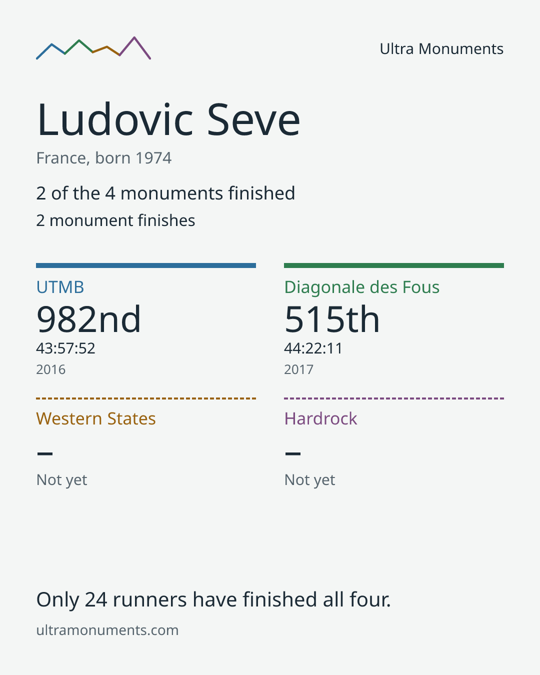 Results card for Ludovic Seve