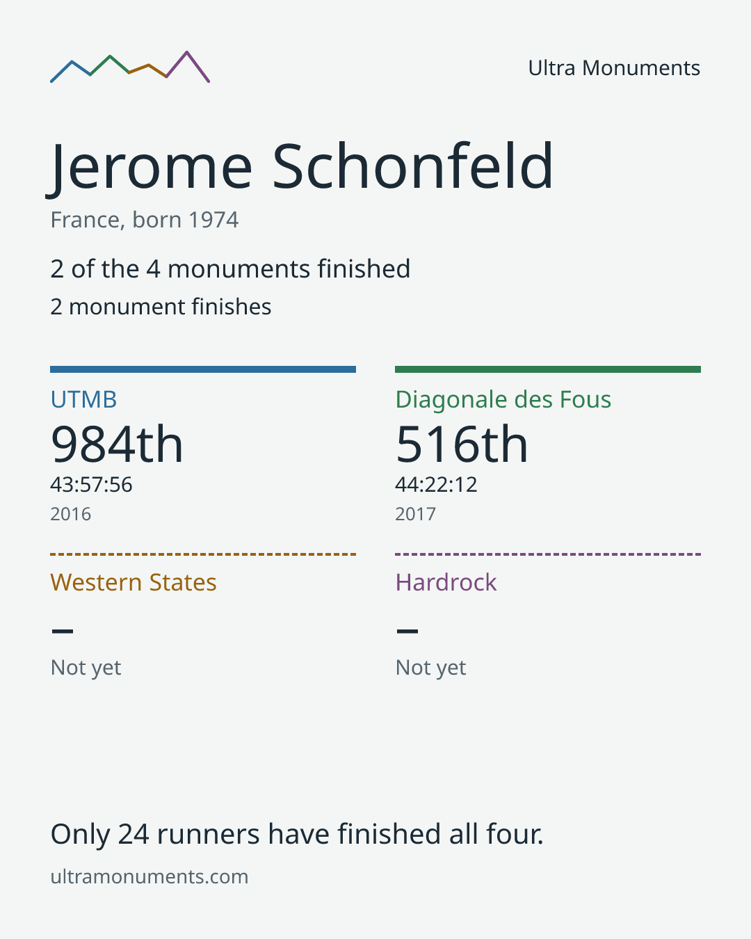 Results card for Jerome Schonfeld