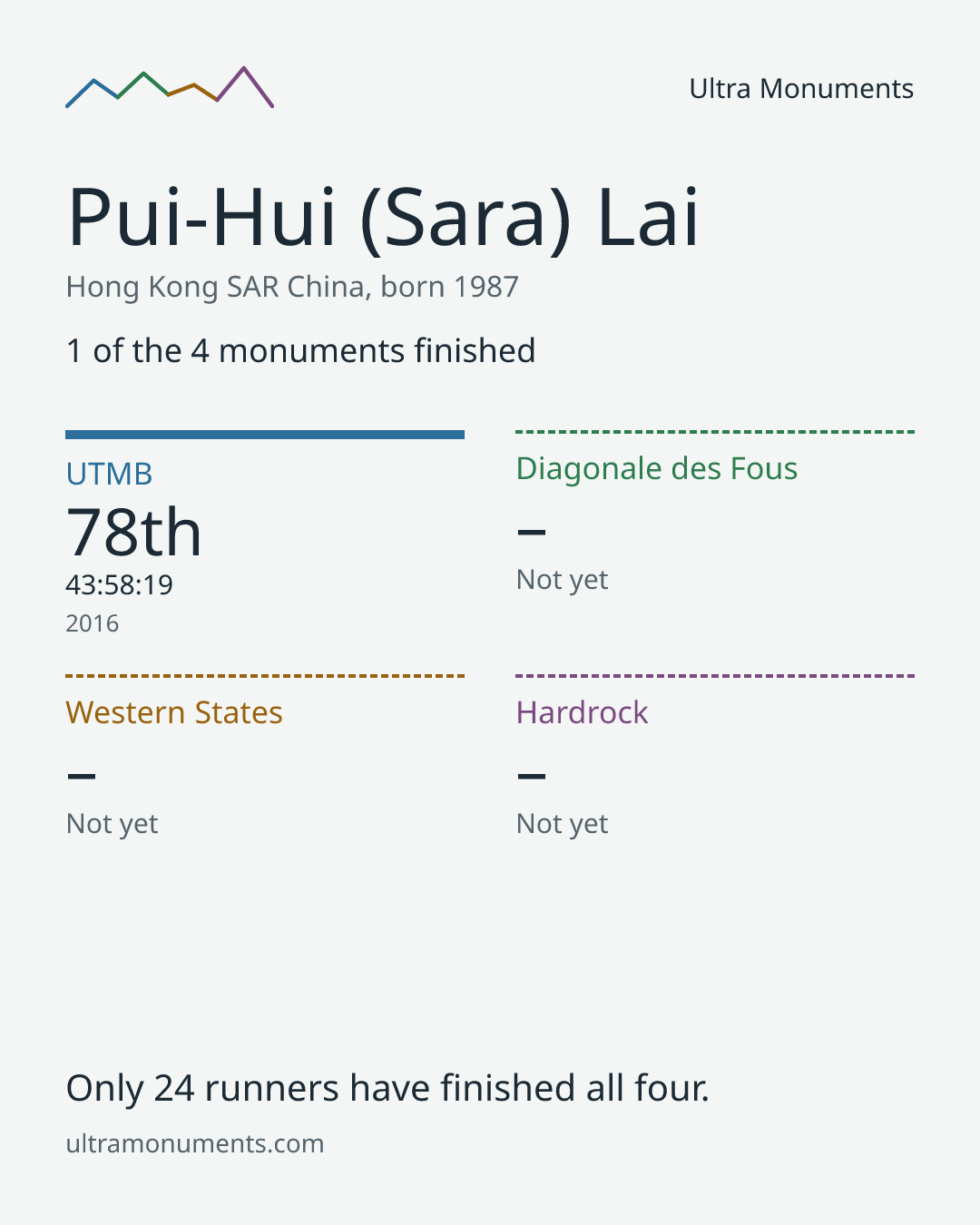 Results card for Pui-Hui (Sara) Lai