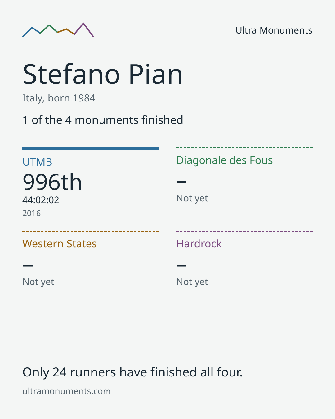 Results card for Stefano Pian