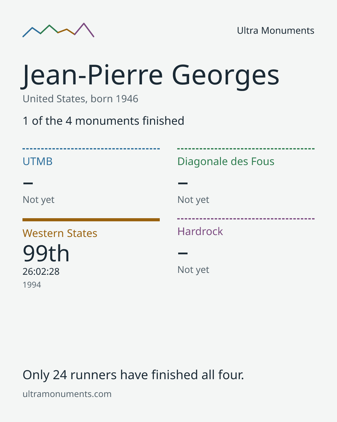 Results card for Jean-Pierre Georges