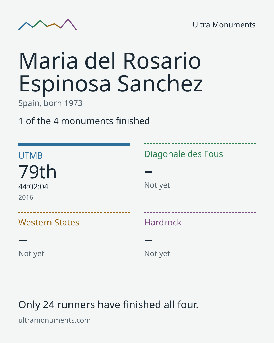 Results card for Maria del Rosario Espinosa Sanchez