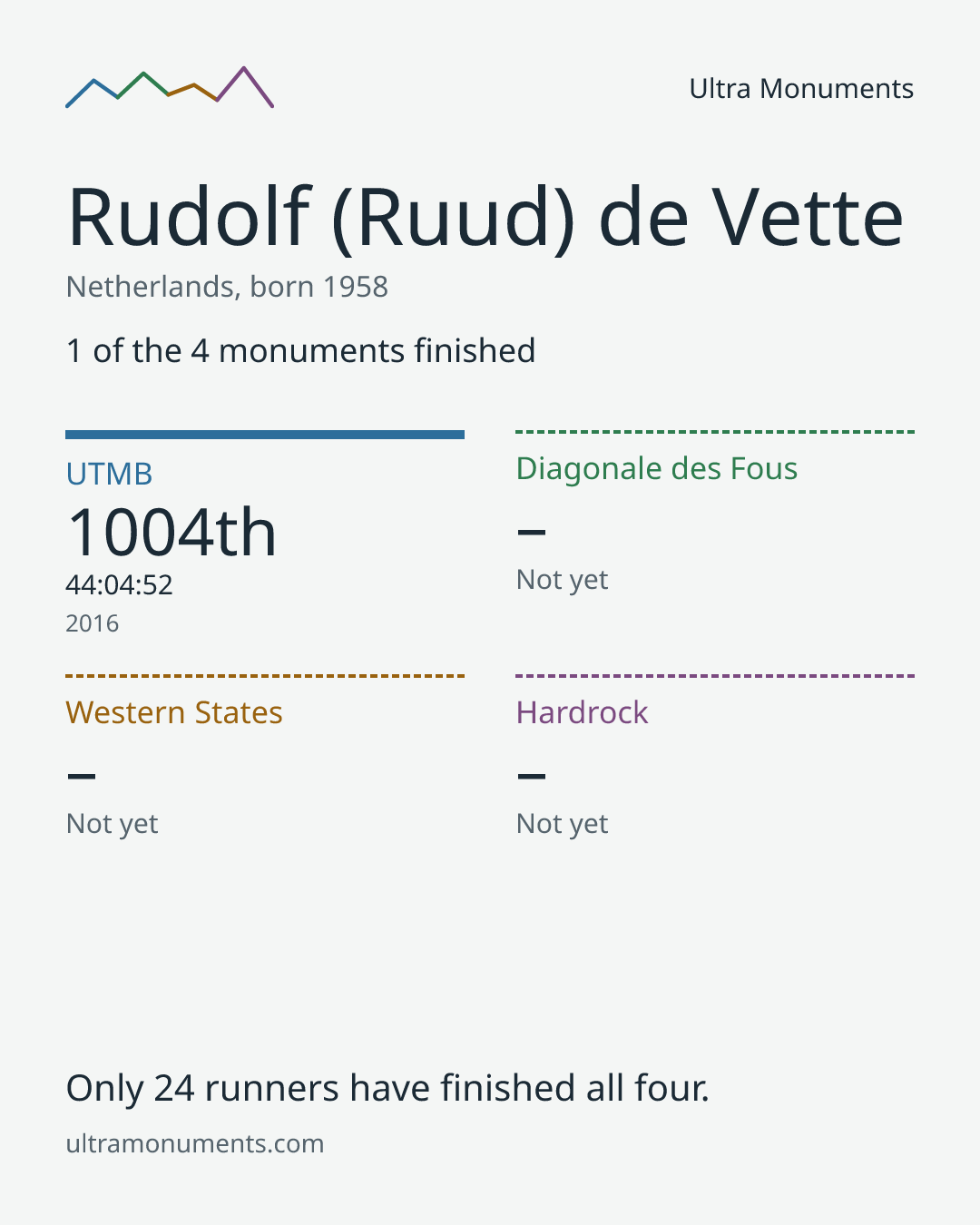 Results card for Rudolf (Ruud) de Vette